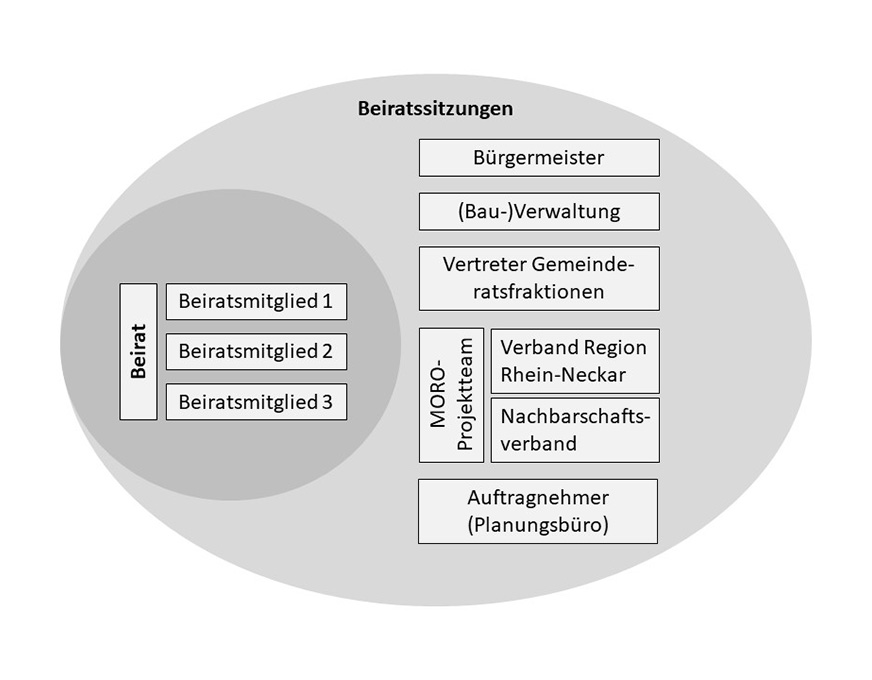 Teilnehmende der Beiratssitzungen Schaubild zu Teilnehmenden der Beiratssitzungen mit Beirat, Bürgermeistern, Verwaltung, Gemeinderatsfraktionen, Verband Region Rhein-Neckar und Planungsbüro